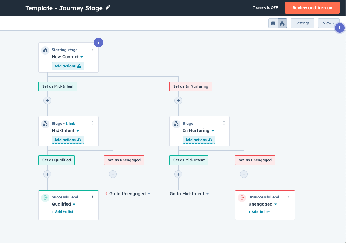 Example template of journey automation templates