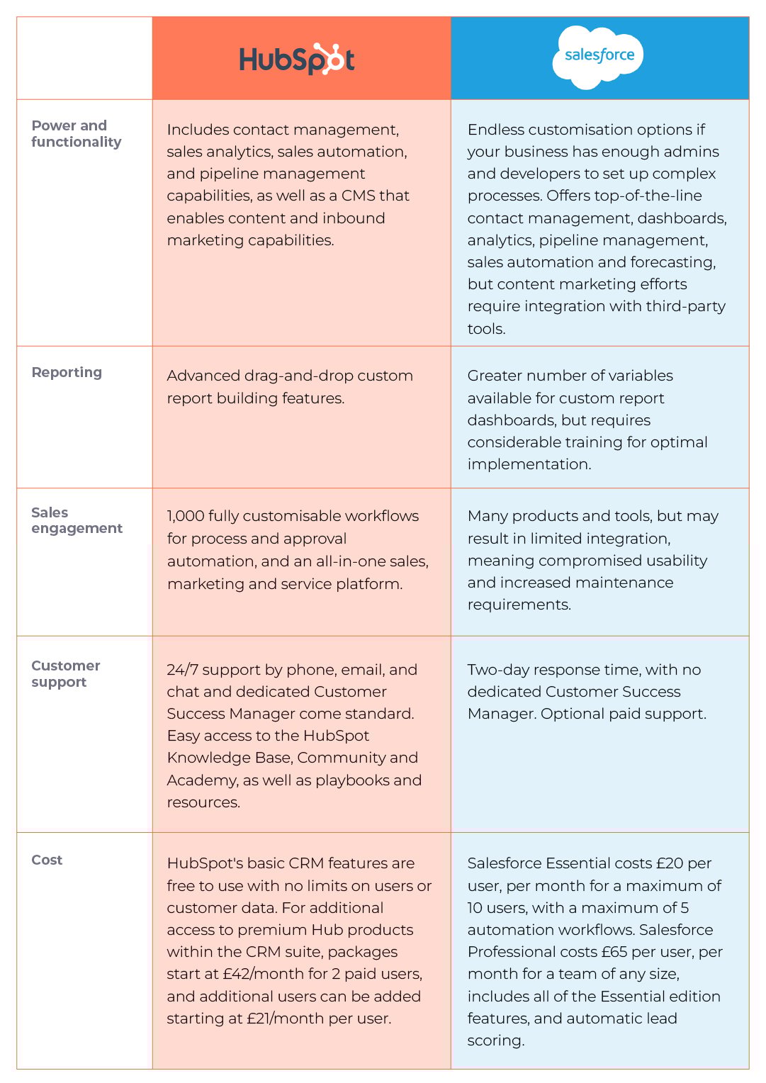 Salesforce vs HubSpot comparison table | IFT Blog