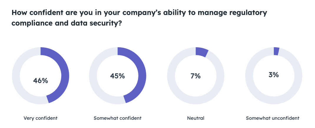 Compliance and data security in financial services