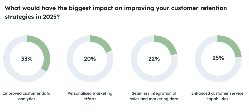 Customer retention strategy results