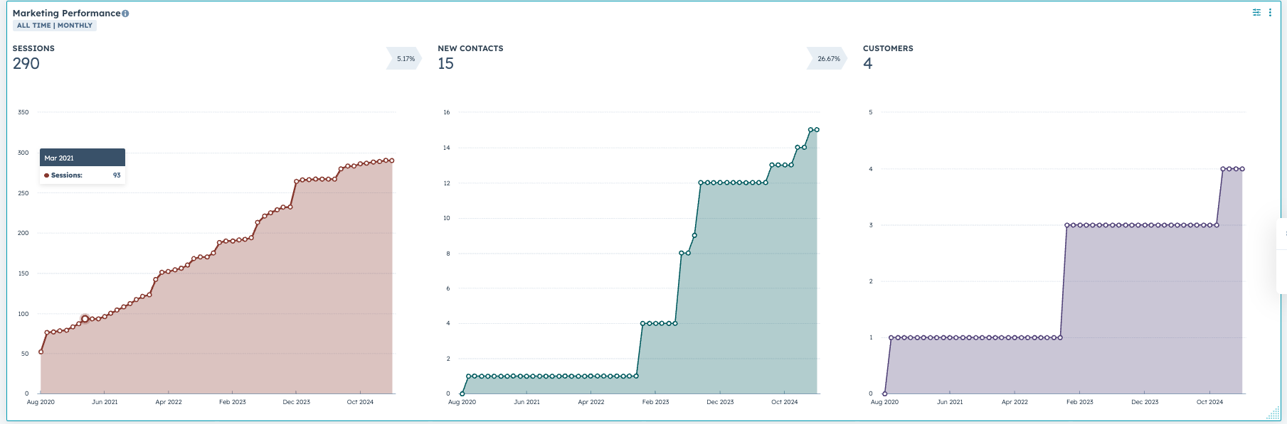 HubSpot Marketing Performance Report