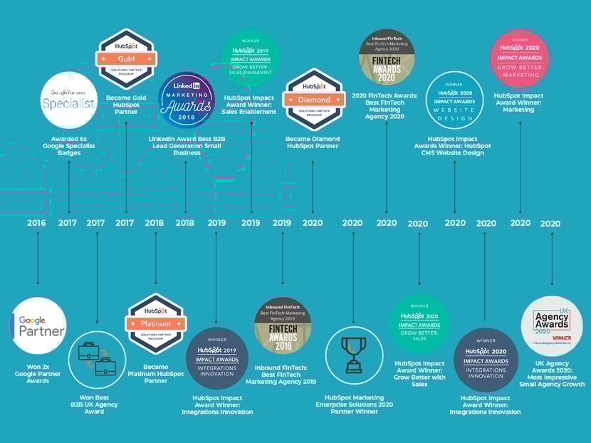 Inbound FinTech growth journey and awards timeline