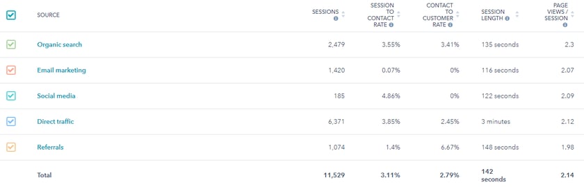 Sessions and conversions by source on new Tradeguider website | HubSpot CMS