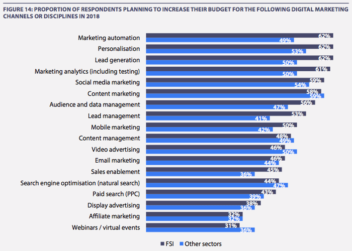 Marketing automation for financial services companies