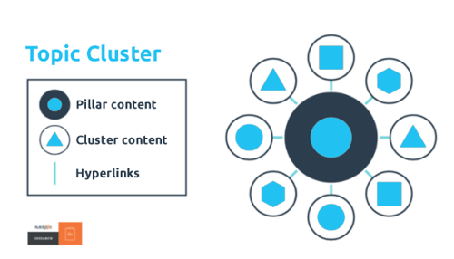 Inbound marketing pillar content and topic clusters