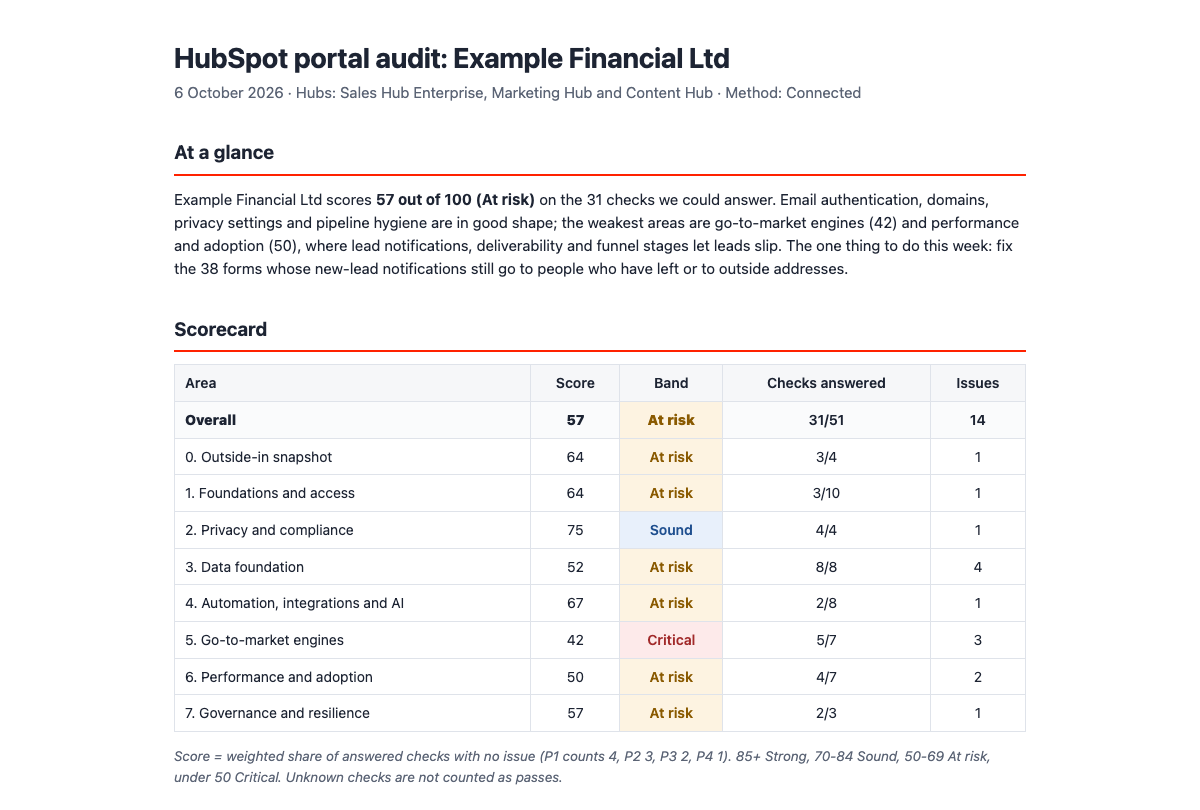Sample HubSpot portal audit report with an overall score and a scorecard for 8 areas